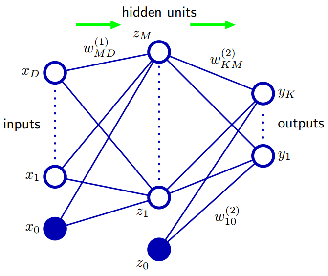 three_layers_networks