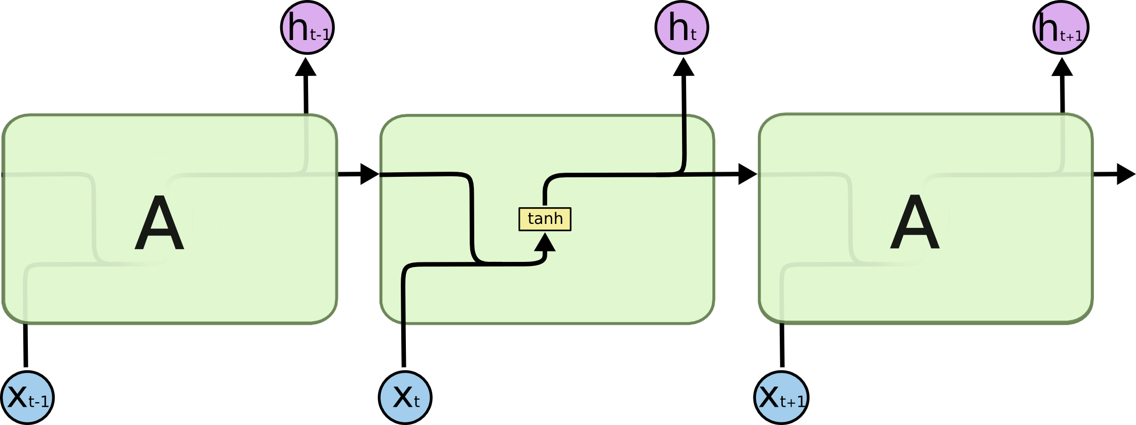 The repeating module in a standard RNN contains a single layer