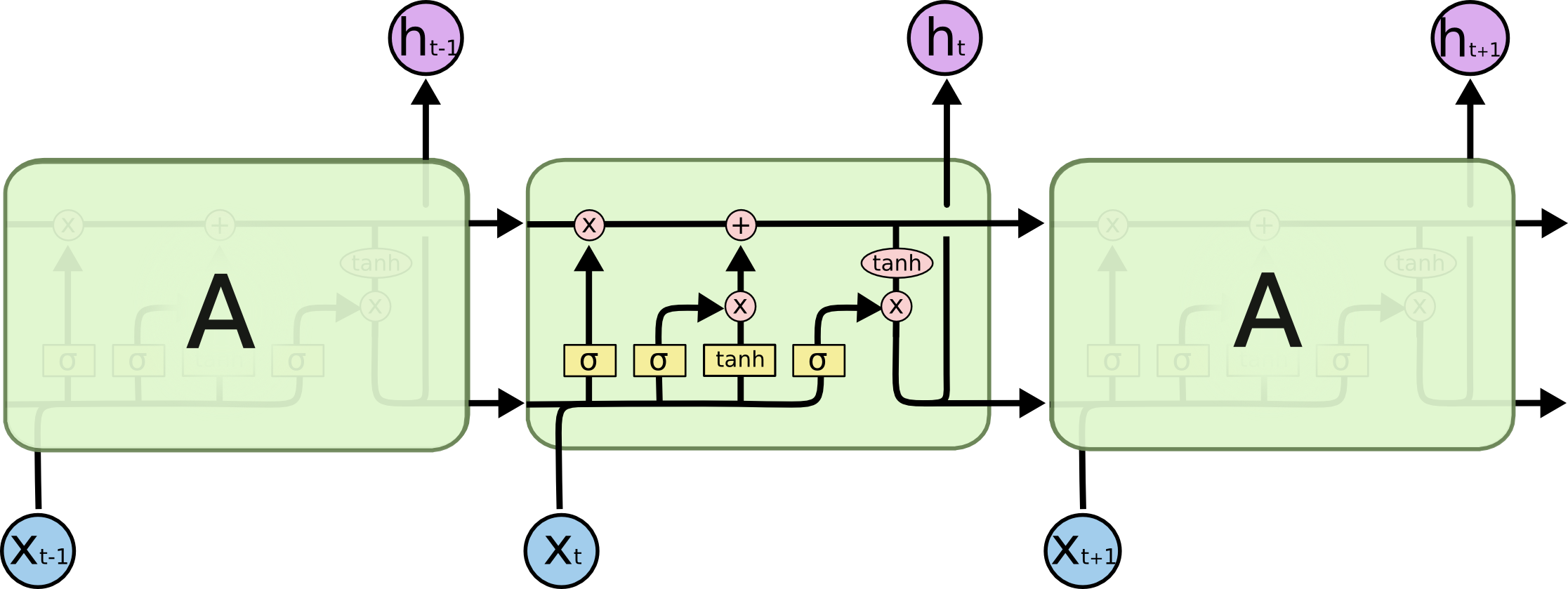 The repeating module in an LSTM contains four interacting layers